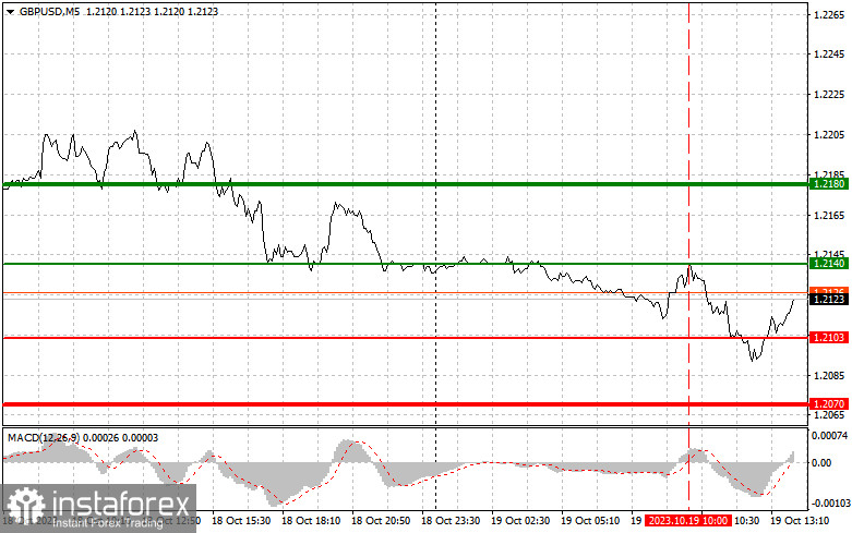 GBPUSD: semplici consigli di trading per i trader principianti il 19 ottobre (sessione americana)