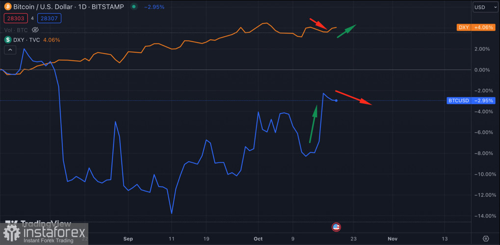 Bitcoin совершил неудачный ретест $29k: покупатели выдохлись?