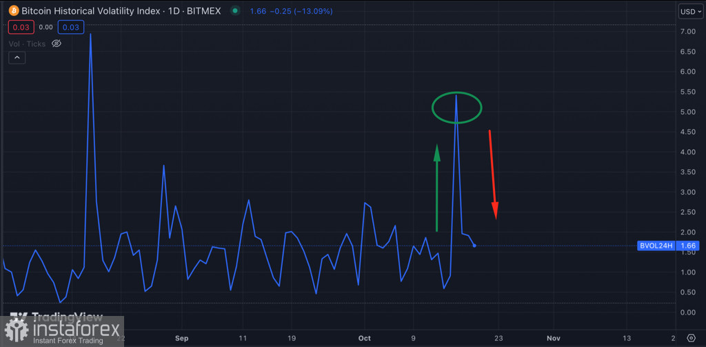 Bitcoin совершил неудачный ретест $29k: покупатели выдохлись?