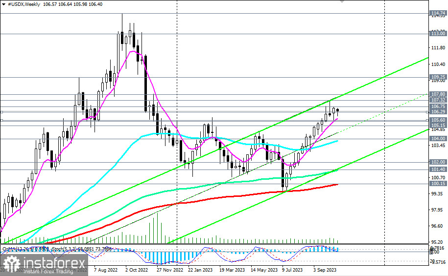 Индекс доллара #USDX: сценарии динамики на 19.10.2023