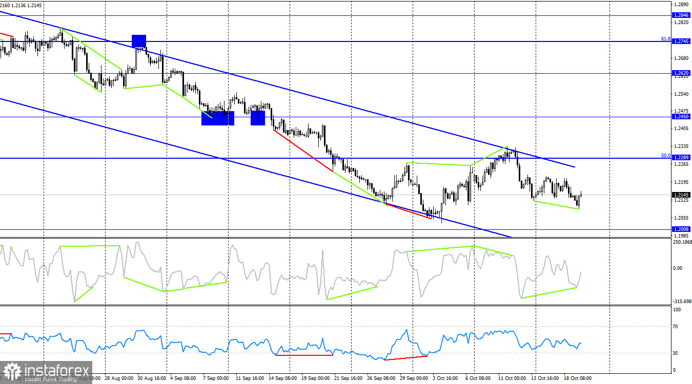 GBP/USD. 19 октября. Британец ищет уровень, чтобы оттолкнуться наверх