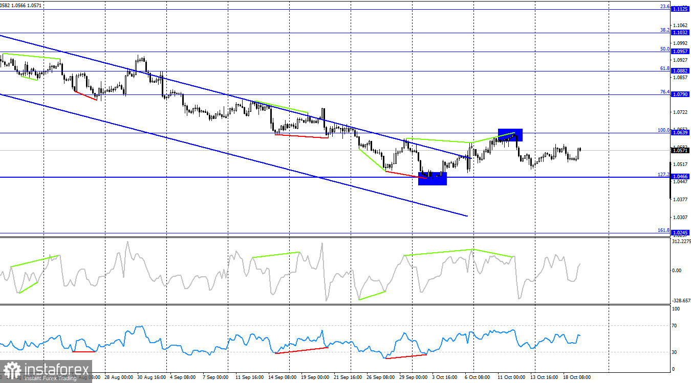 EUR/USD. 19 октября. Евровалюта уходит в боковик