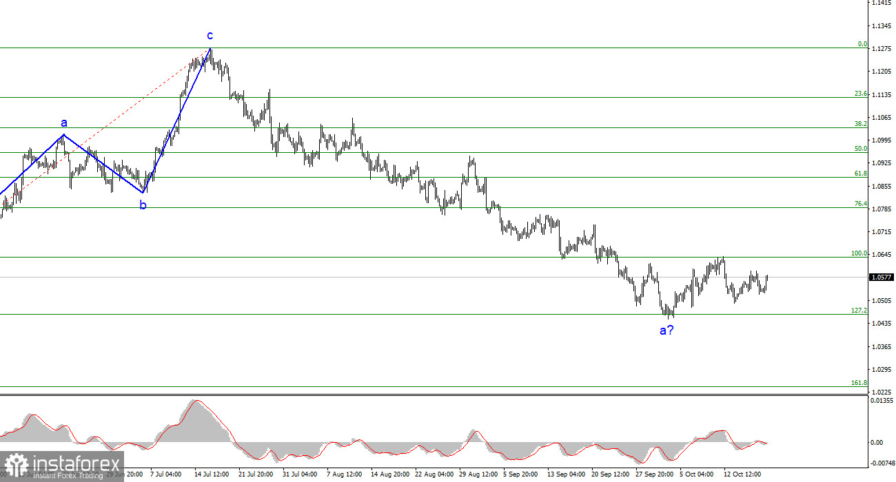 Анализ EUR/USD. 19 октября. Волновая картина – отправная точка для рынка