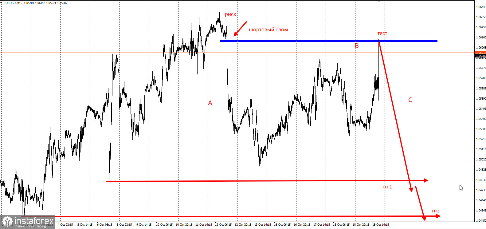 Торговая идея по EUR/USD с опорой на Пауэлла