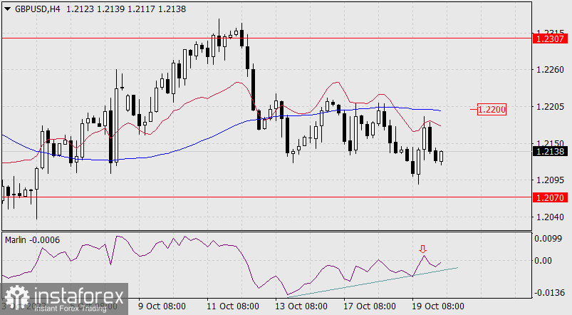 Прогноз по GBP/USD на 20 октября 2023 года