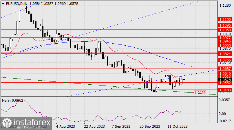 Прогноз по EUR/USD на 20 октября 2023 года