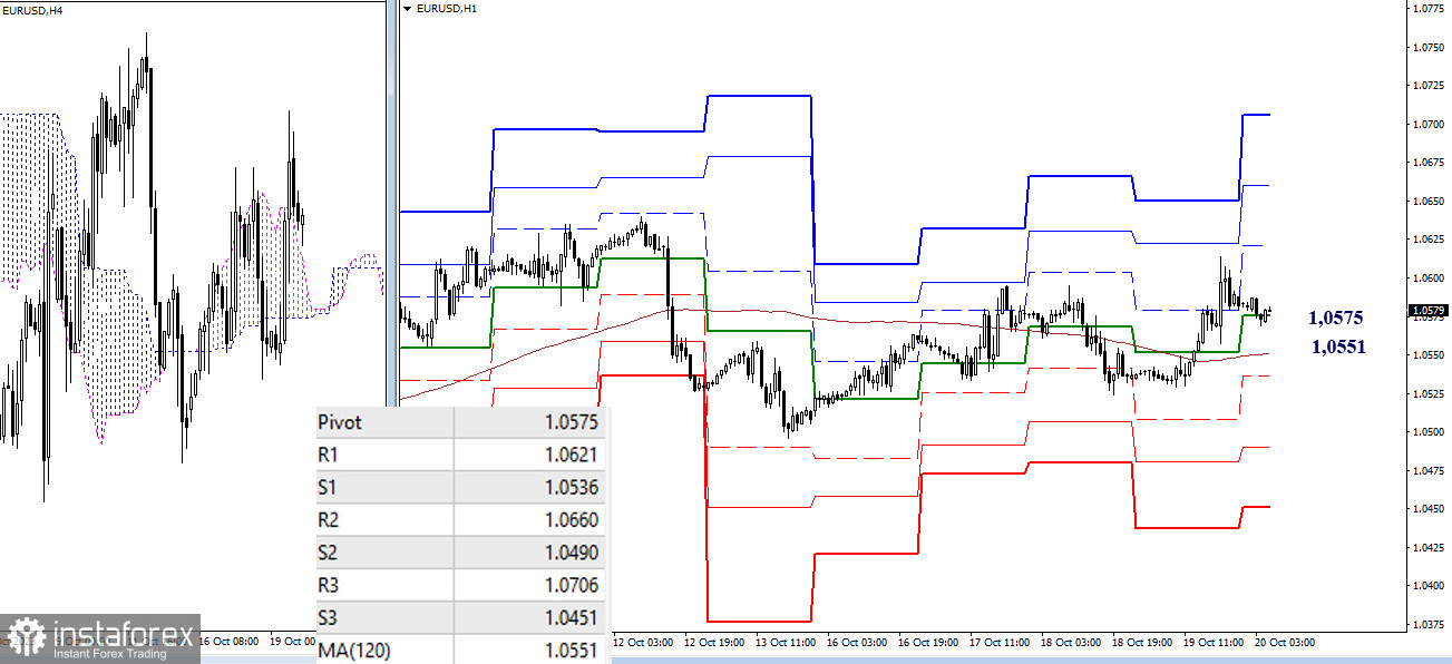 EUR/USD и GBP/USD 20 октября – технический анализ ситуации