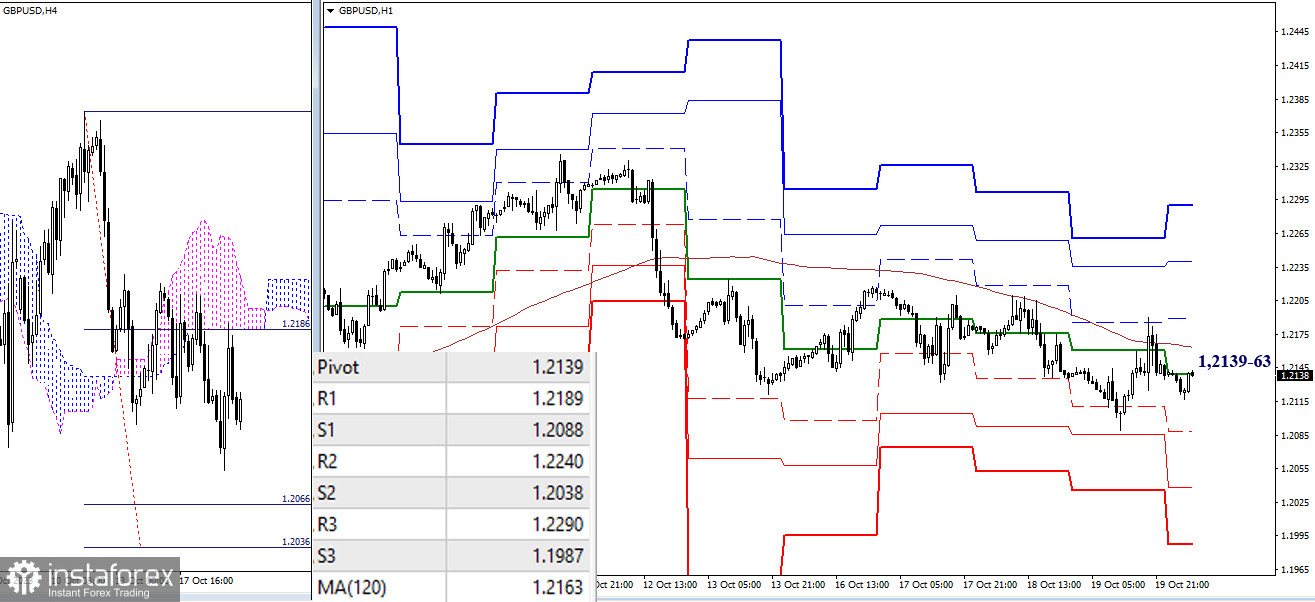 EUR/USD и GBP/USD 20 октября – технический анализ ситуации