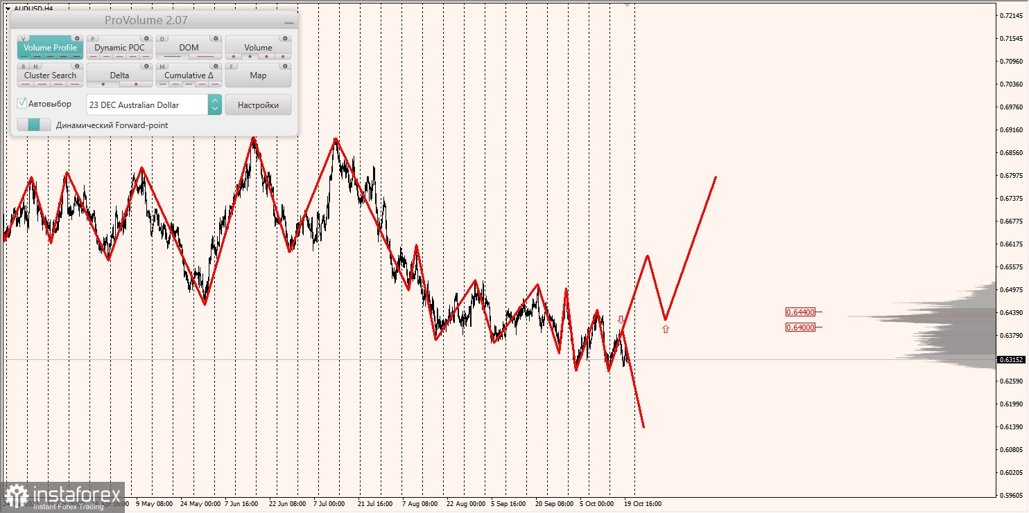 Маржинальные зоны и торговые идеи по AUD/USD, NZD/USD, USD/CAD (20.10.2023)