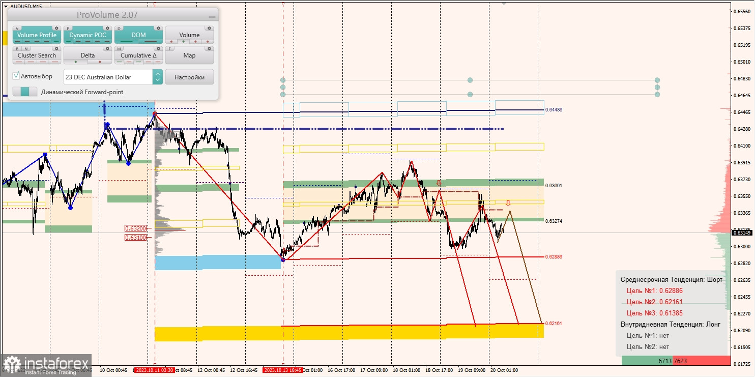 Маржинальные зоны и торговые идеи по AUD/USD, NZD/USD, USD/CAD (20.10.2023)