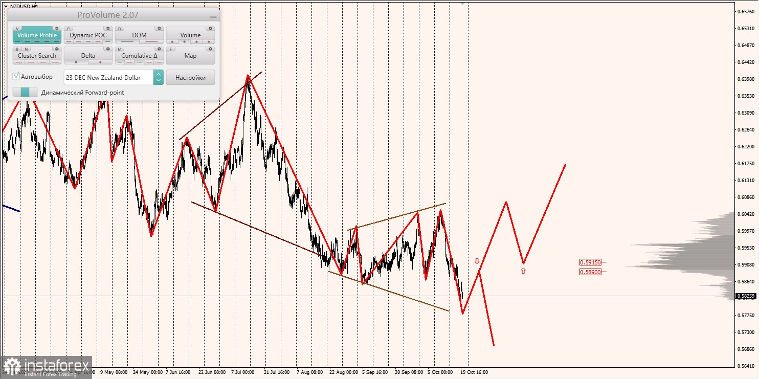 Маржинальные зоны и торговые идеи по AUD/USD, NZD/USD, USD/CAD (20.10.2023)