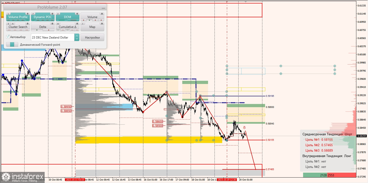 Маржинальные зоны и торговые идеи по AUD/USD, NZD/USD, USD/CAD (20.10.2023)