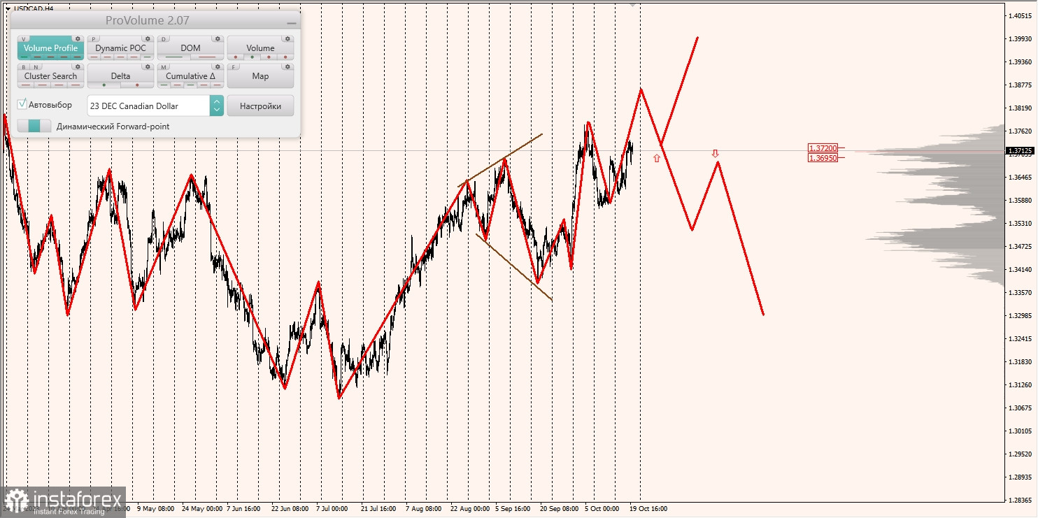 Маржинальные зоны и торговые идеи по AUD/USD, NZD/USD, USD/CAD (20.10.2023)