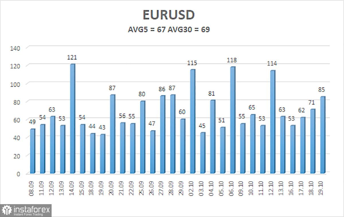  Panoramica della coppia EUR/USD. 20 ottobre. Per la BCE ora è più importante la durata del mantenimento che l'ammontare del tasso d'interesse.