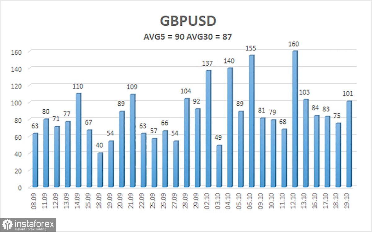  Panoramica della coppia GBP/USD. 20 ottobre. Il capo della Fed ha veramente sorpreso gli operatori.