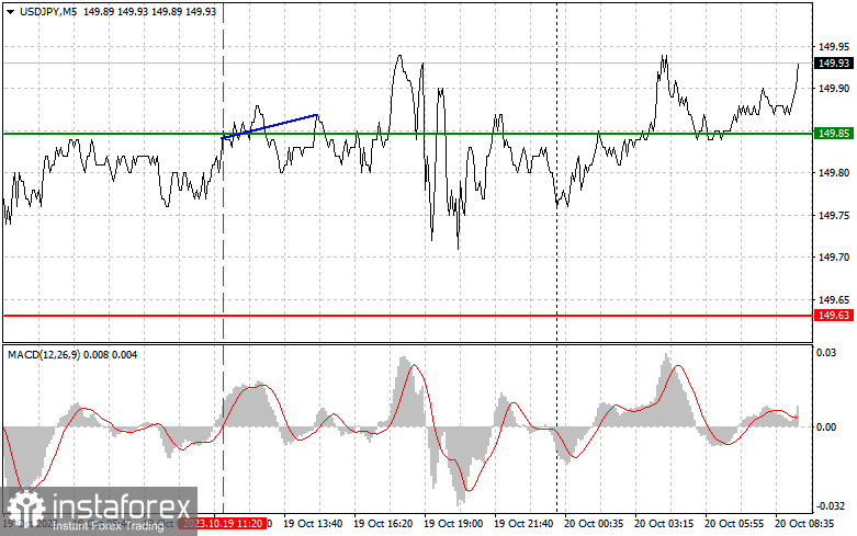 USD/JPY: Proste wskazówki dla początkujących traderów na 20 października