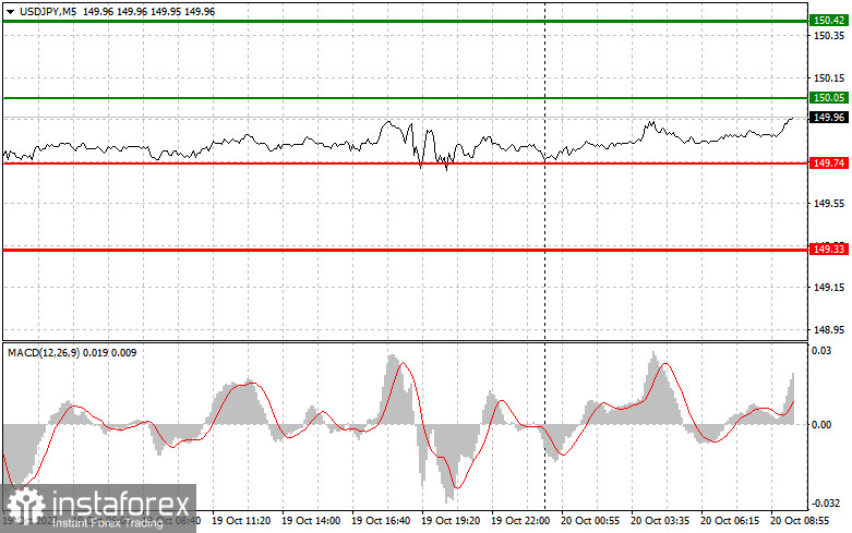 USD/JPY: Proste wskazówki dla początkujących traderów na 20 października