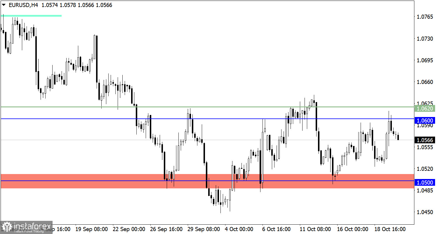  Studiamo e analizziamo, piano di trading per principianti: EUR/USD e GBP/USD il 20 ottobre 2023