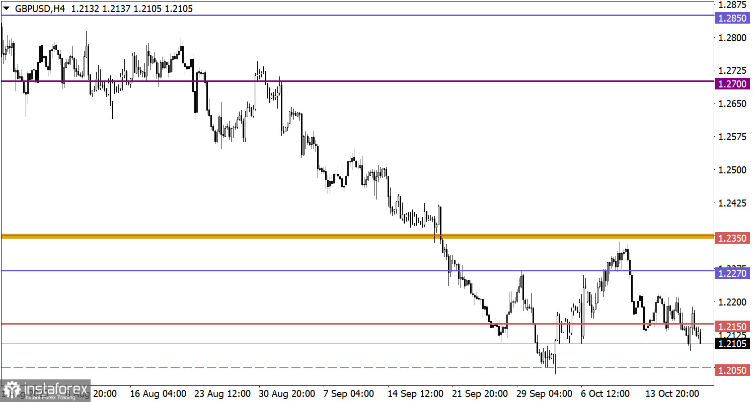  Studiamo e analizziamo, piano di trading per principianti: EUR/USD e GBP/USD il 20 ottobre 2023