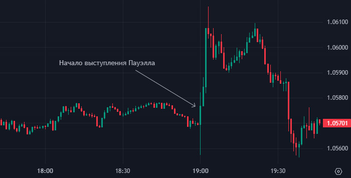 Стурбований долар. ФРС спровокувала волатильність USD