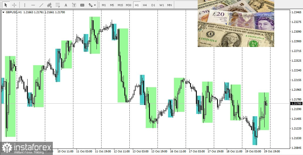  GBP/USD. Revisión, análisis