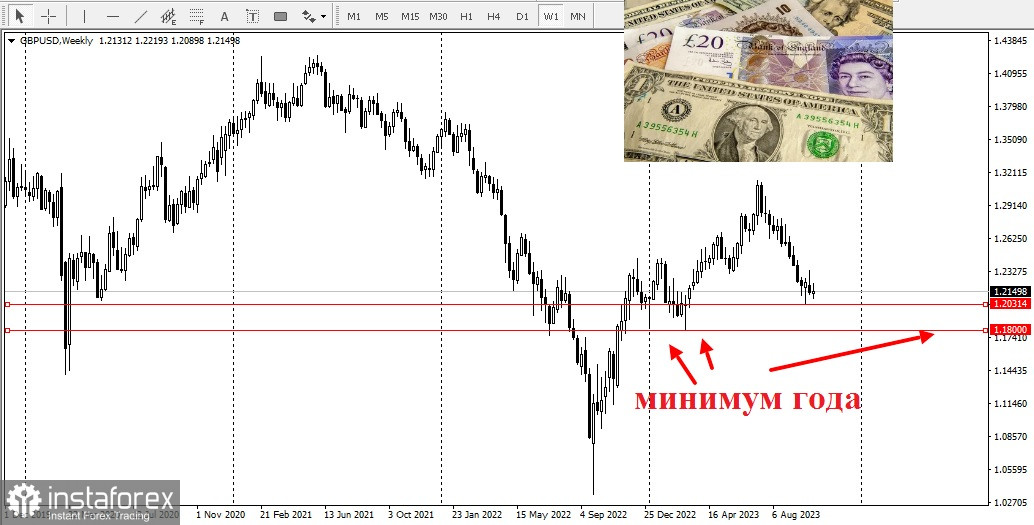  GBP/USD. Revisión, análisis