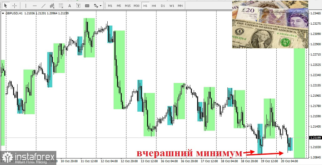  GBP/USD. Revisión, análisis