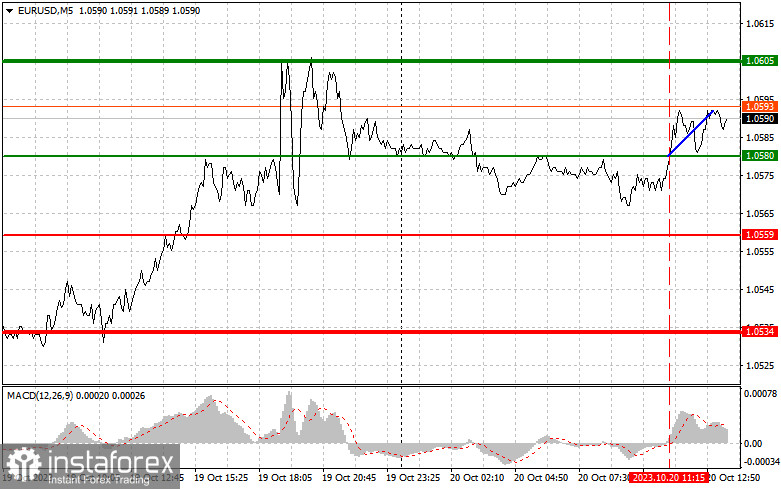  EURUSD: semplici consigli di trading per i trader principianti il 20 ottobre (sessione americana)