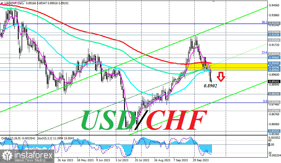 USD/CHF: франк в предпочтении у инвесторов