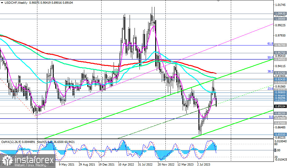 USD/CHF: франк в предпочтении у инвесторов