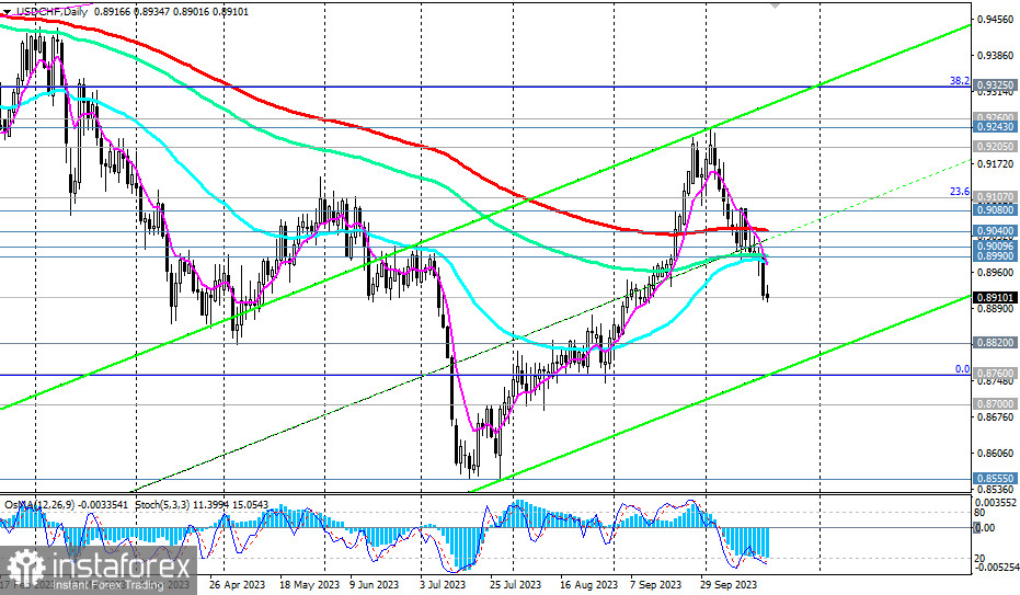 USD/CHF: сценарии динамики на 20.10.2023