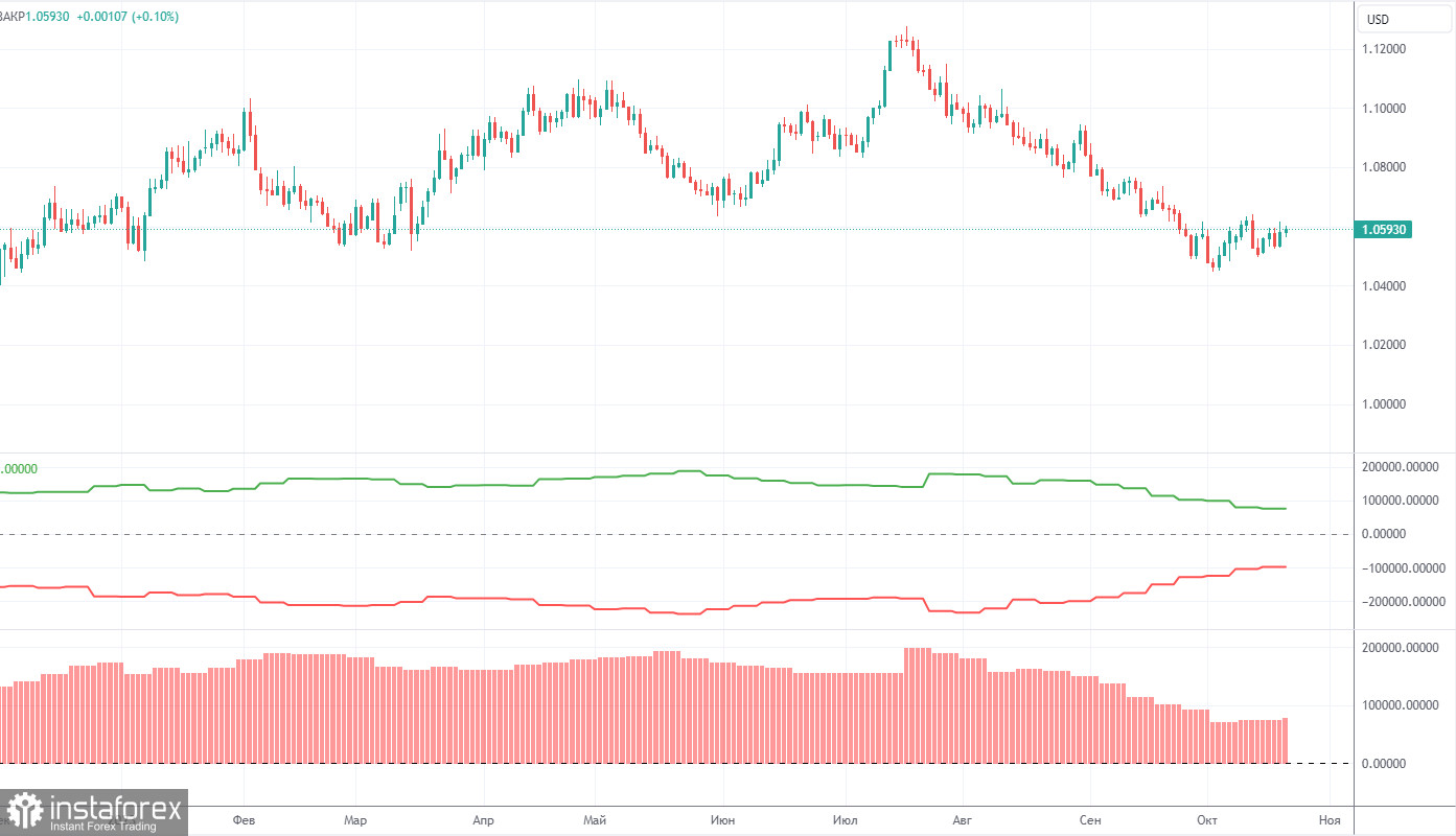 Анализ торговой недели 16 – 20 октября по паре EUR/USD. Отчет COT. Джером Пауэлл сдерживает рост европейской валюты.