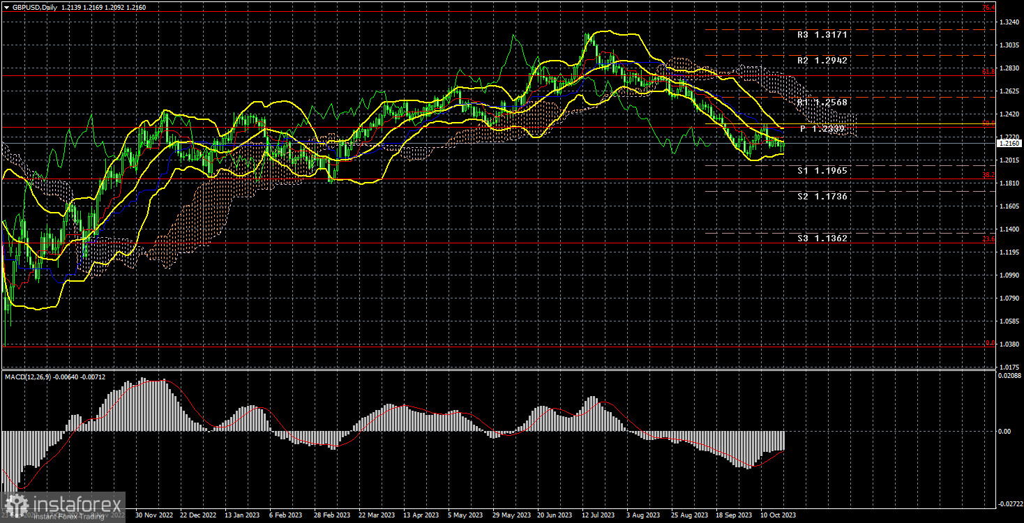 Анализ торговой недели 16 – 20 октября по паре GBP/USD. Отчет COT. Фунт стерлингов даже не пытается.