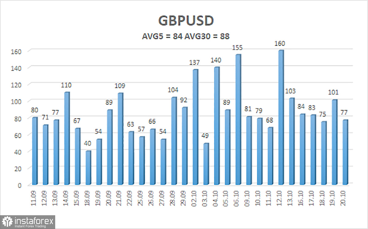 Обзор пары GBP/USD. 21 октября. Новое выступление Пауэлла и замечательный ВВП США.