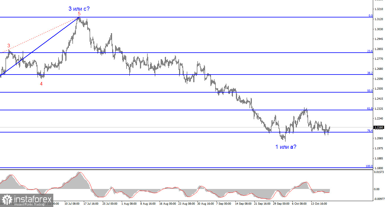 Анализ GBP/USD. 22 октября. Британец разогнался перед восходящей волной