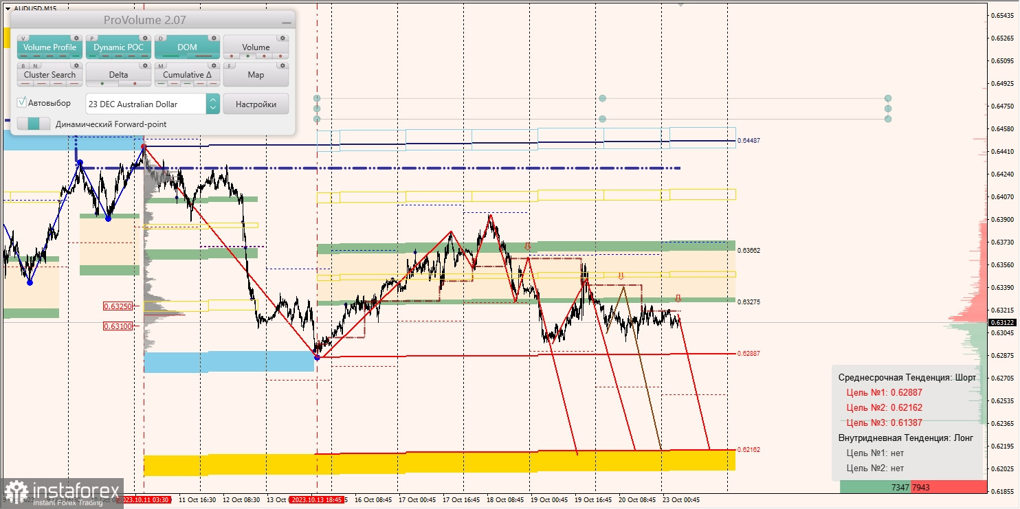 Маржинальные зоны и торговые идеи по AUD/USD, NZD/USD, USD/CAD (23.10.2023)