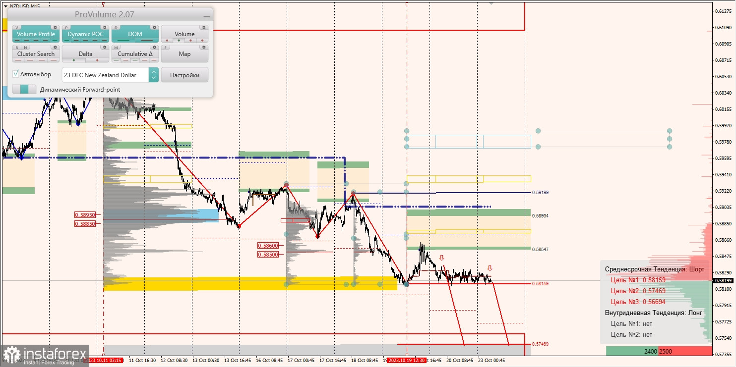 Маржинальные зоны и торговые идеи по AUD/USD, NZD/USD, USD/CAD (23.10.2023)