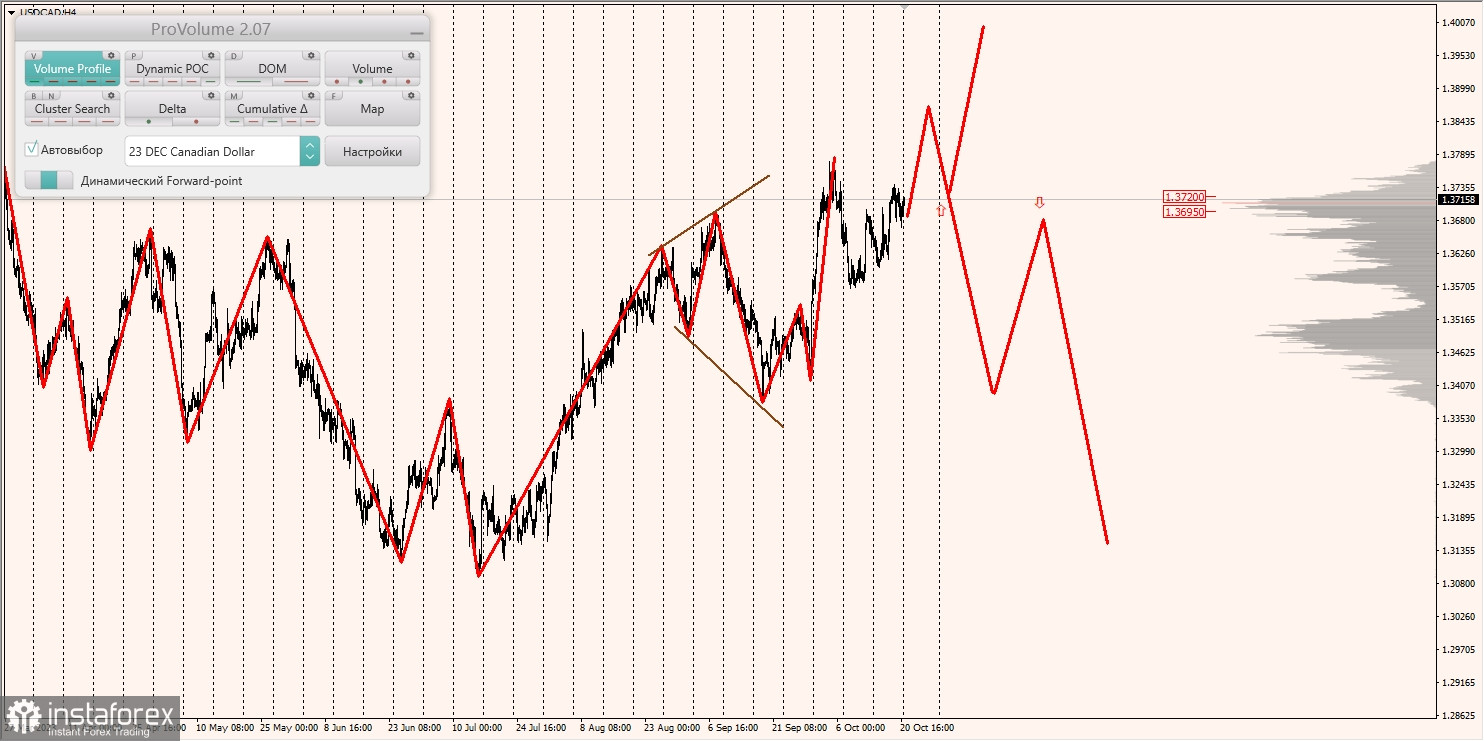 Маржинальные зоны и торговые идеи по AUD/USD, NZD/USD, USD/CAD (23.10.2023)