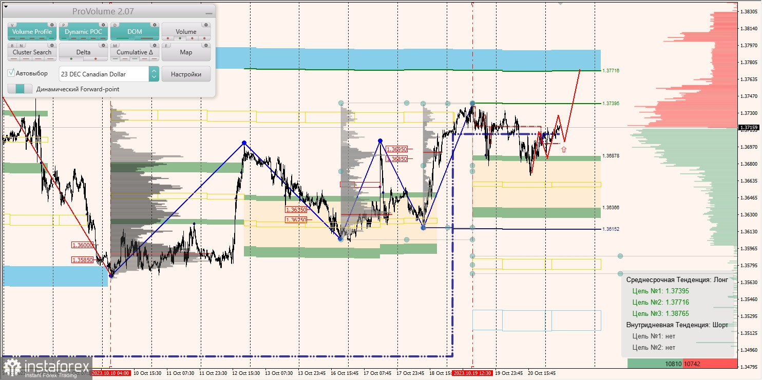 Маржинальные зоны и торговые идеи по AUD/USD, NZD/USD, USD/CAD (23.10.2023)