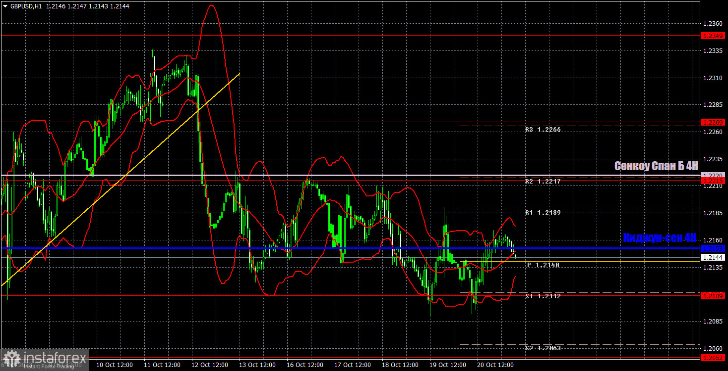 Pronóstico del par GBP/USD y señales de trading para el 23 de octubre. Informe COT. Análisis detallado del movimiento y las operaciones del par. Otro día difícil para...