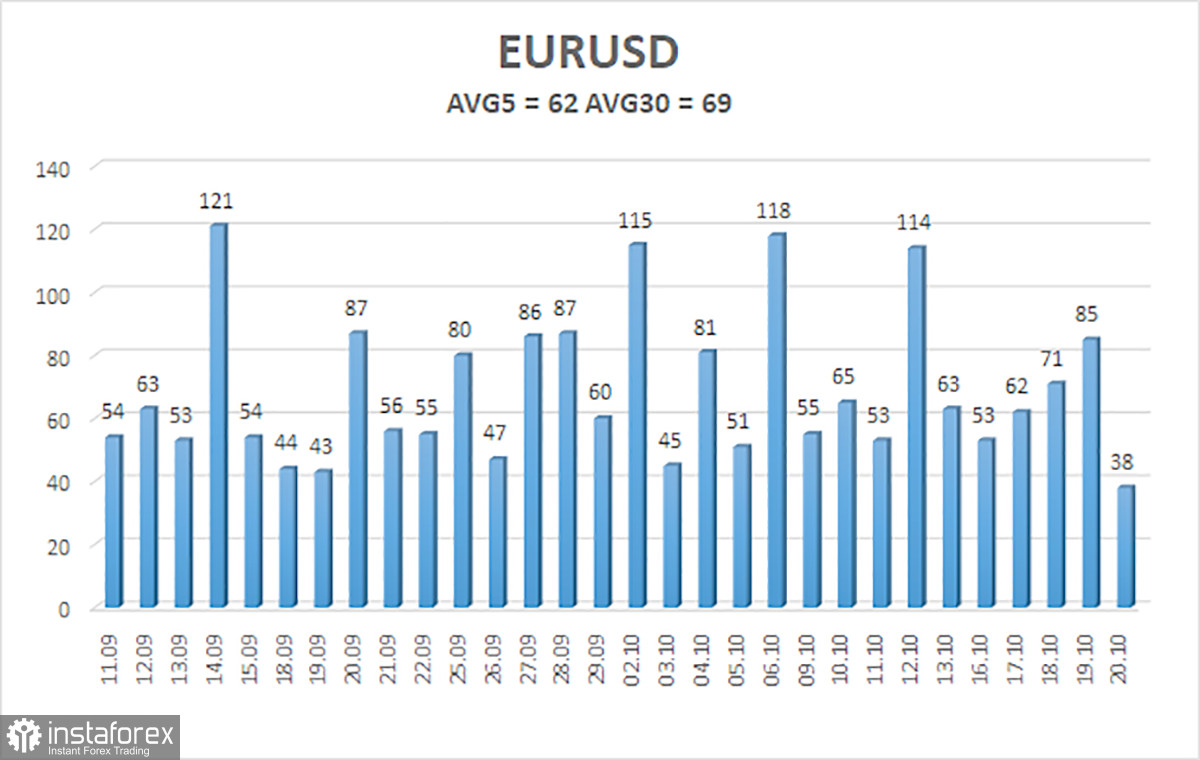  Panoramica della coppia EUR/USD. 23 ottobre. La Fed non è certa che l'inflazione stia andando verso il 2%.