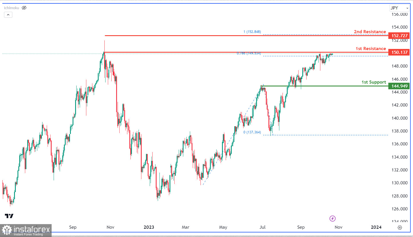 USD/JPY: ожидается отбой от уровня сопротивления. Прогноз на 23 октября 2023 