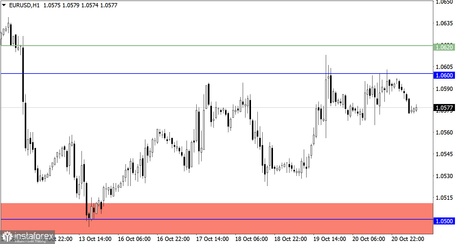 Учимся и анализируем, торговый план для начинающих трейдеров EUR/USD и GBP/USD 23.10.23