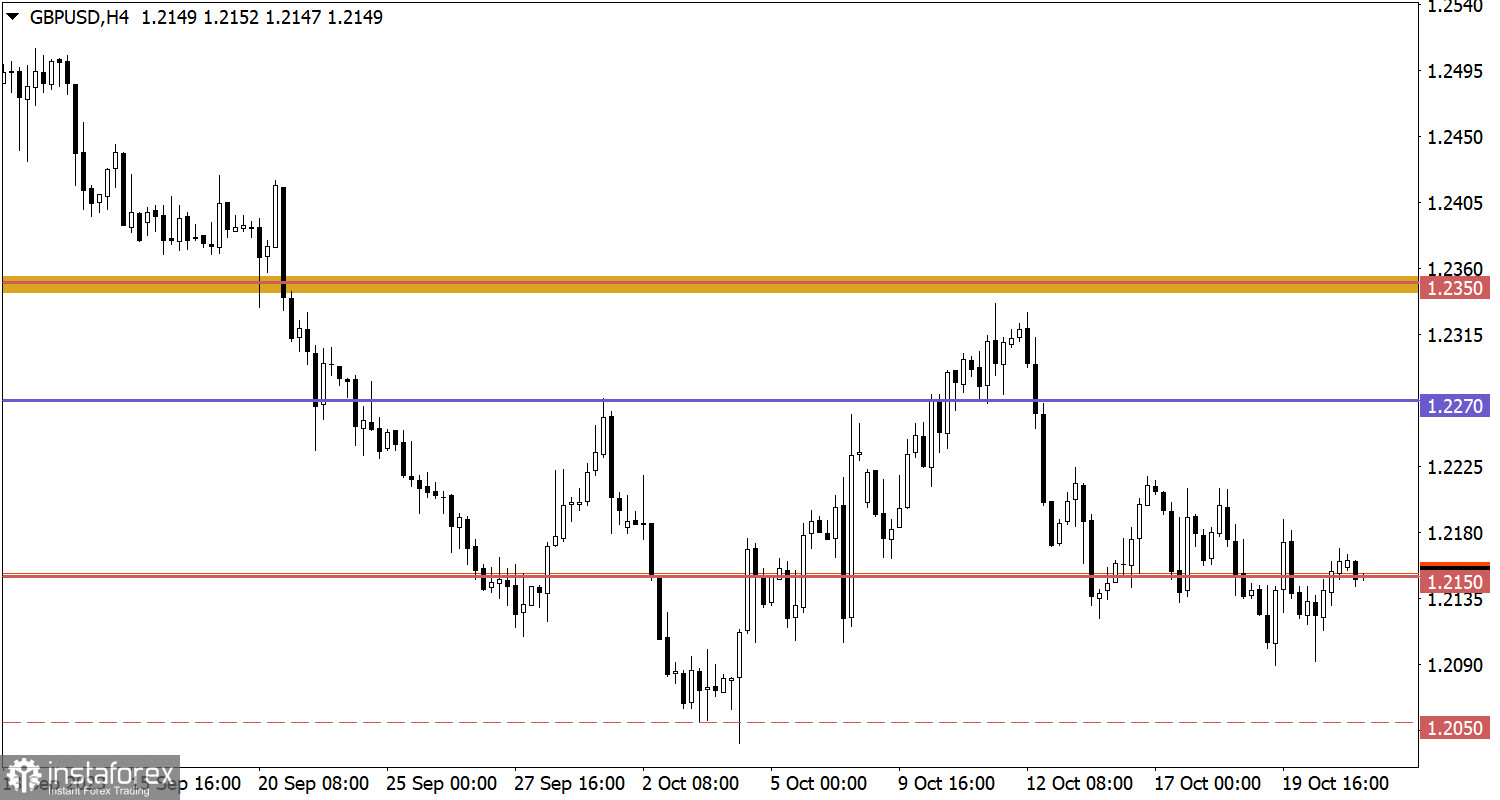  Studiamo e analizziamo, piano di trading per principianti: EUR/USD e GBP/USD il 23 ottobre 2023