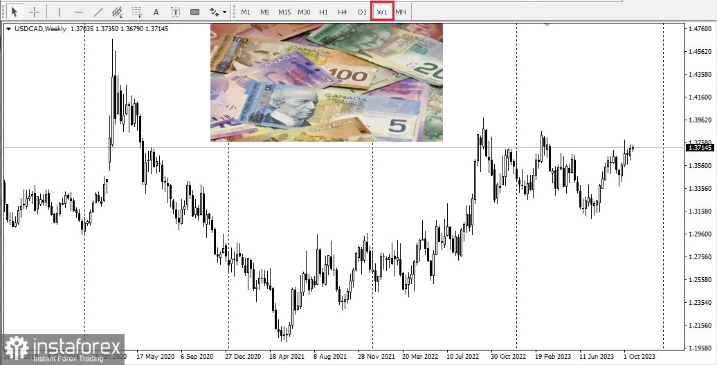 Dollaro canadese: prospettiva generale 