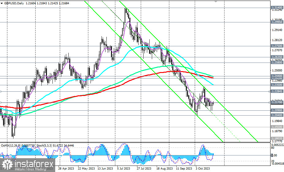 GBP/USD: в зоне медвежьего рынка