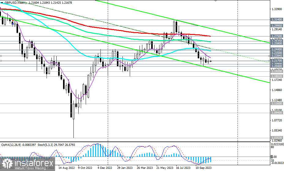 GBP/USD: сценарии динамики на 23.10.2023