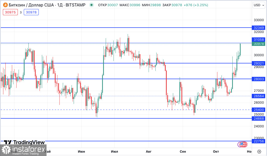 Bitcoin: ажіотаж з приводу спотового ETF спричинив приплив в $66 млн 