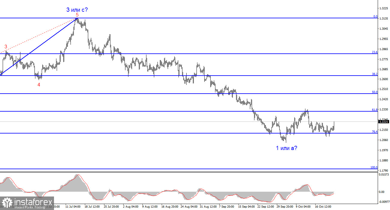 Анализ GBP/USD. 23 октября. Британец оттолкнулся от важного уровня