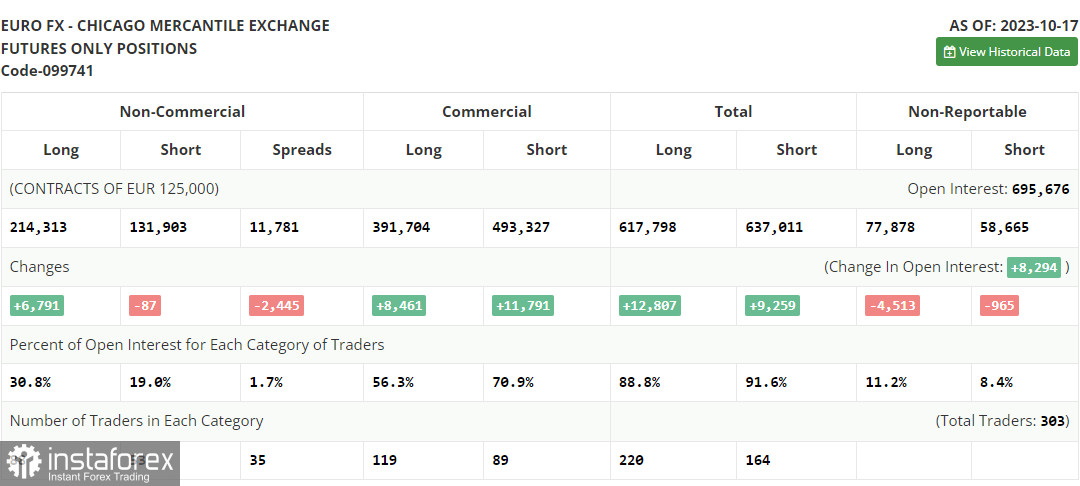 EUR/USD: план на европейскую сессию 24 октября. Commitment of Traders COT отчеты (разбор вчерашних сделок). Евро продолжил рост